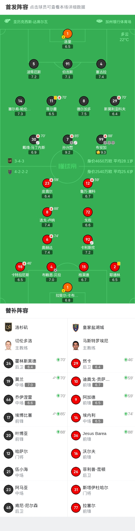 洛杉矶球员, 莫兰助攻布 洛杉矶球员, 莫兰助攻布